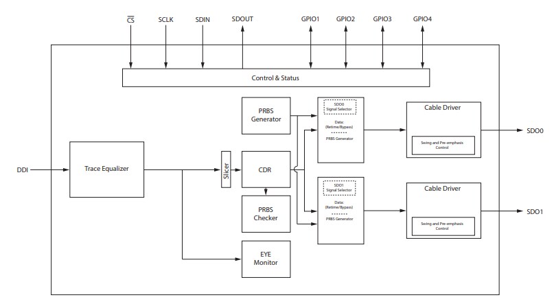 Block Diagram - Semtech GS12281 UHD-SDI Cable Driver Block Diagram - Semtech GS12281 UHD-SDI Cable Driver